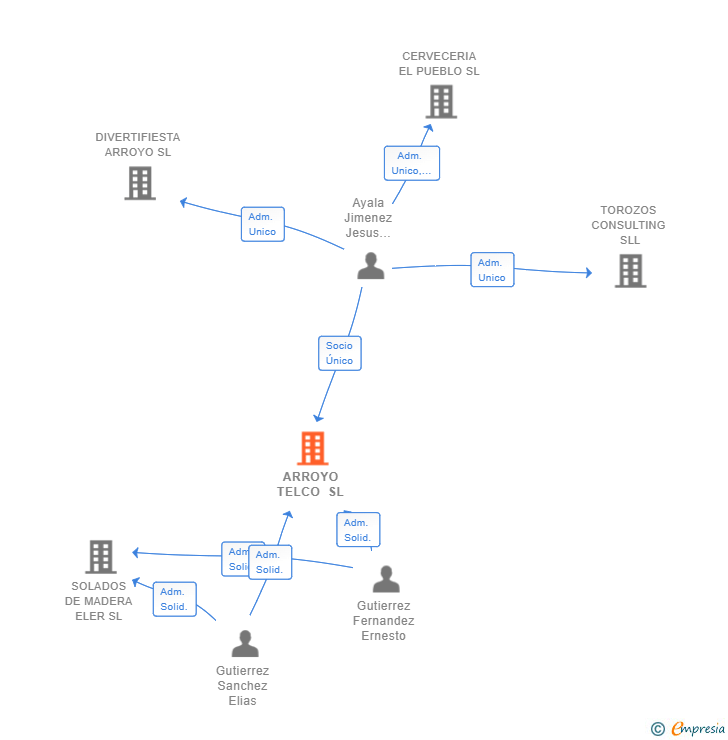 Vinculaciones societarias de ARROYO TELCO SL