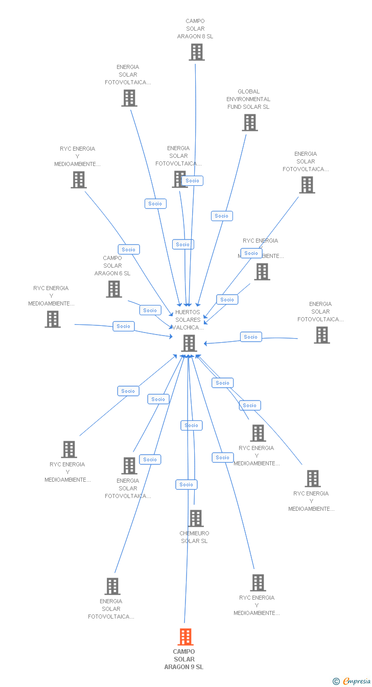 Vinculaciones societarias de CAMPO SOLAR ARAGON 9 SL