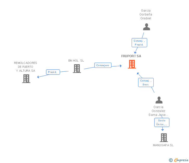 Vinculaciones societarias de FRUPORT SA