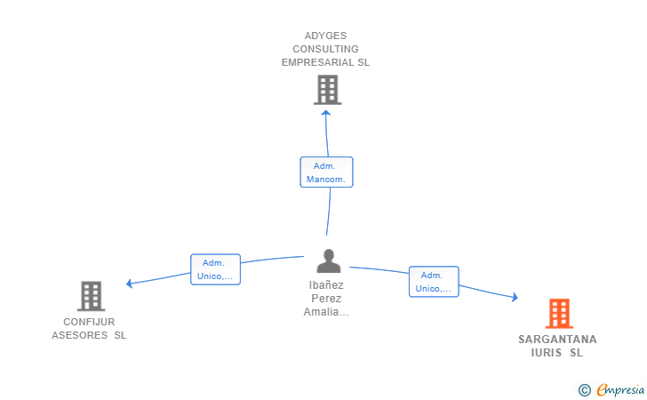 Vinculaciones societarias de SARGANTANA IURIS SL