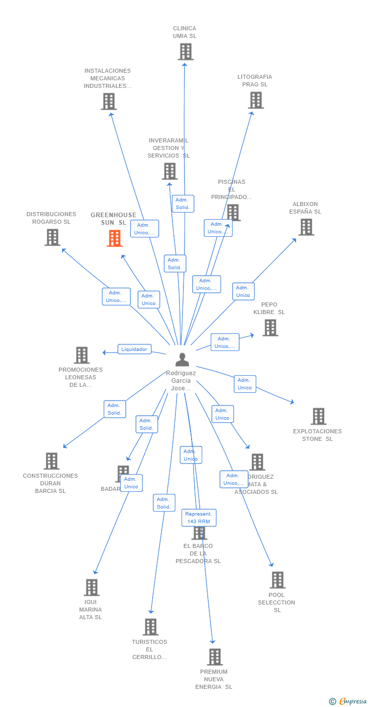 Vinculaciones societarias de GREENHOUSE SUN SL