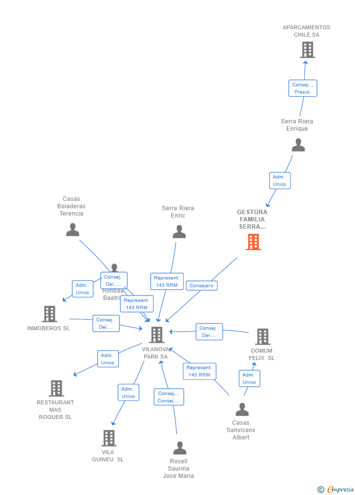 Vinculaciones societarias de GESTORA FAMILIA SERRA 2017 SL