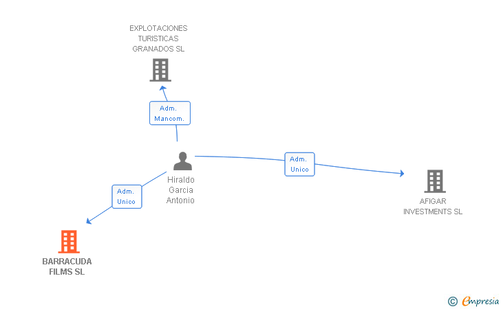 Vinculaciones societarias de BARRACUDA FILMS SL
