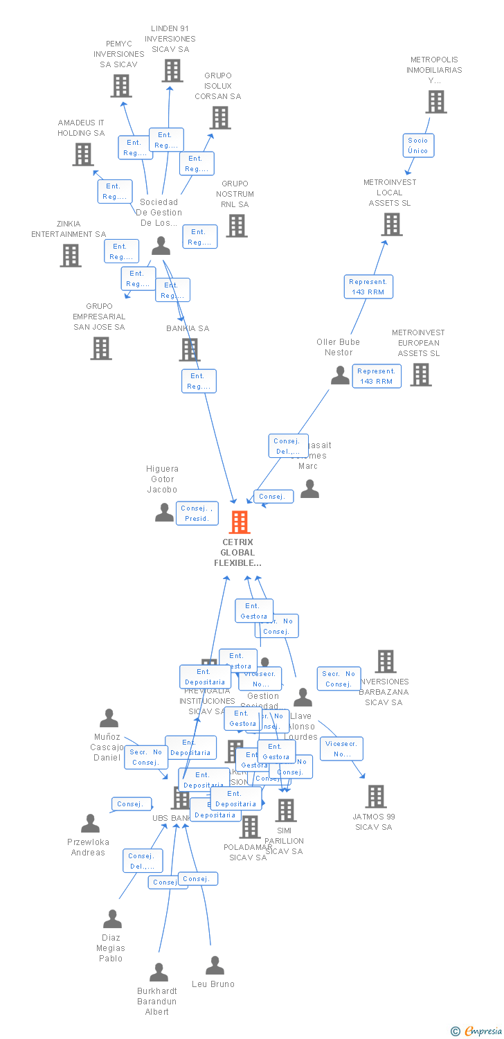Vinculaciones societarias de CETRIX GLOBAL FLEXIBLE SICAV SA