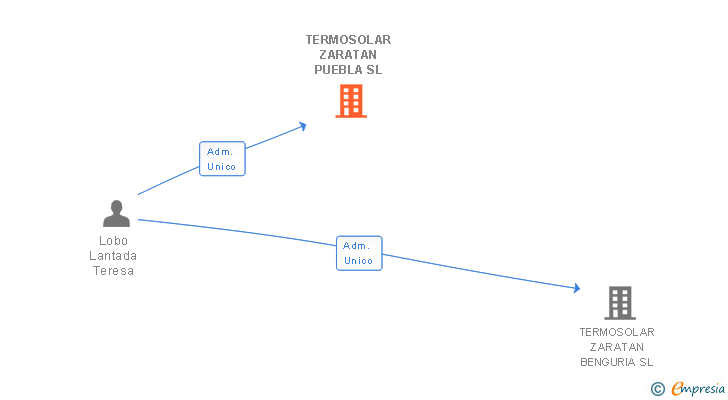 Vinculaciones societarias de TERMOSOLAR ZARATAN PUEBLA SL