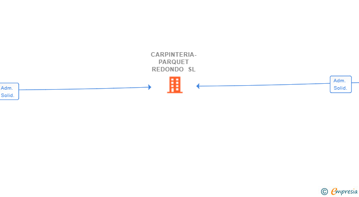 Vinculaciones societarias de CARPINTERIA-PARQUET REDONDO SL
