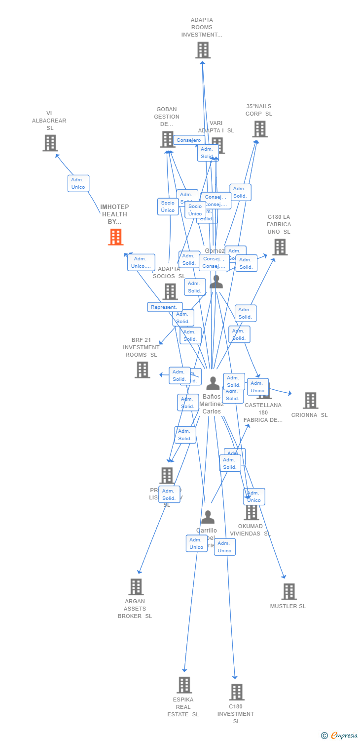 Vinculaciones societarias de IMHOTEP HEALTH BY ADAPTA SL