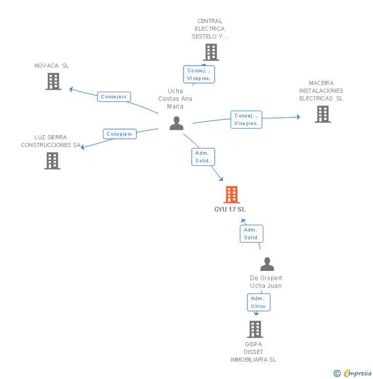 Vinculaciones societarias de GYU 17 SL