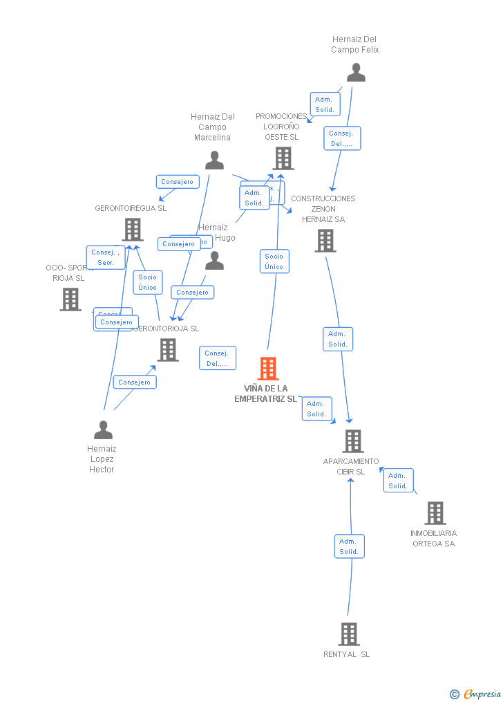 Vinculaciones societarias de VIÑA DE LA EMPERATRIZ SL