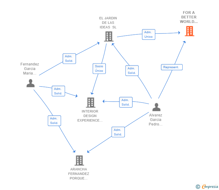 Vinculaciones societarias de FOR A BETTER WORLD TECH SL
