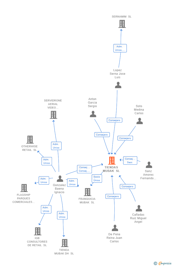 Vinculaciones societarias de TIENDAS MUBAK SL