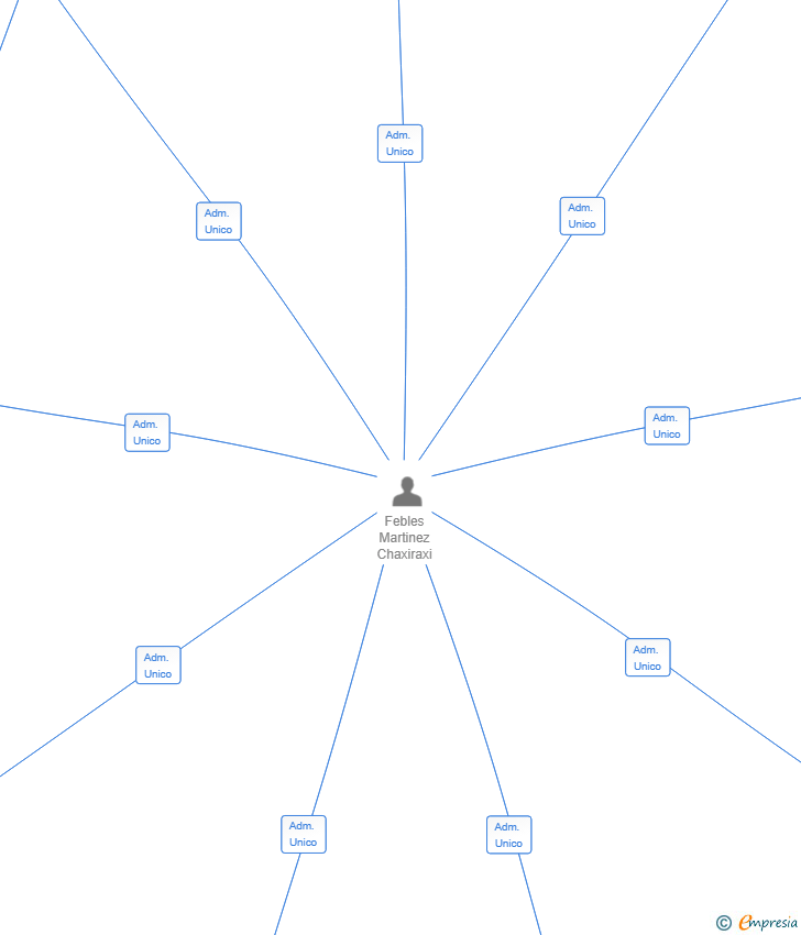 Vinculaciones societarias de IKARIA COFFEE 2 SL
