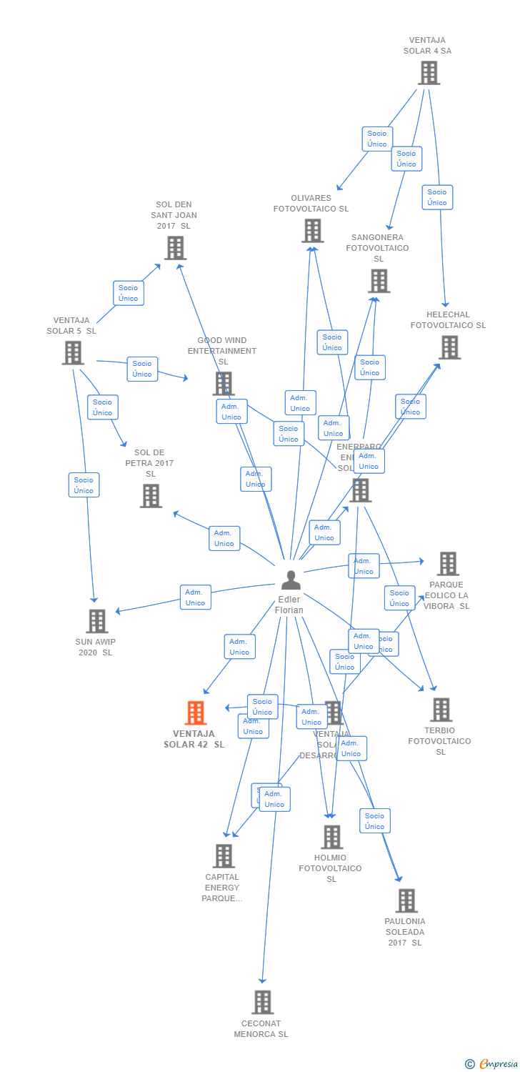 Vinculaciones societarias de VENTAJA SOLAR 42 SL