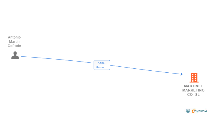 Vinculaciones societarias de PRIME SUPPLY IBERIA SL