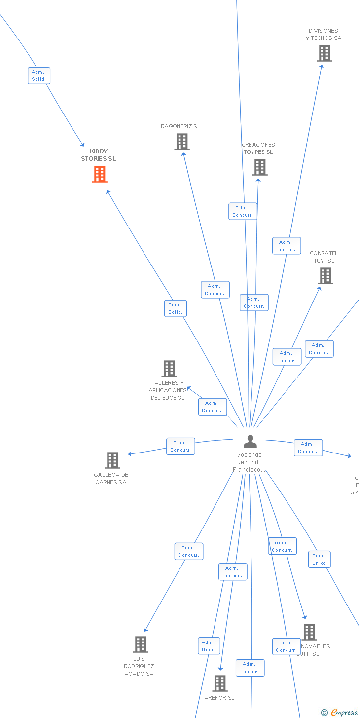 Vinculaciones societarias de KIDDY STORIES SL