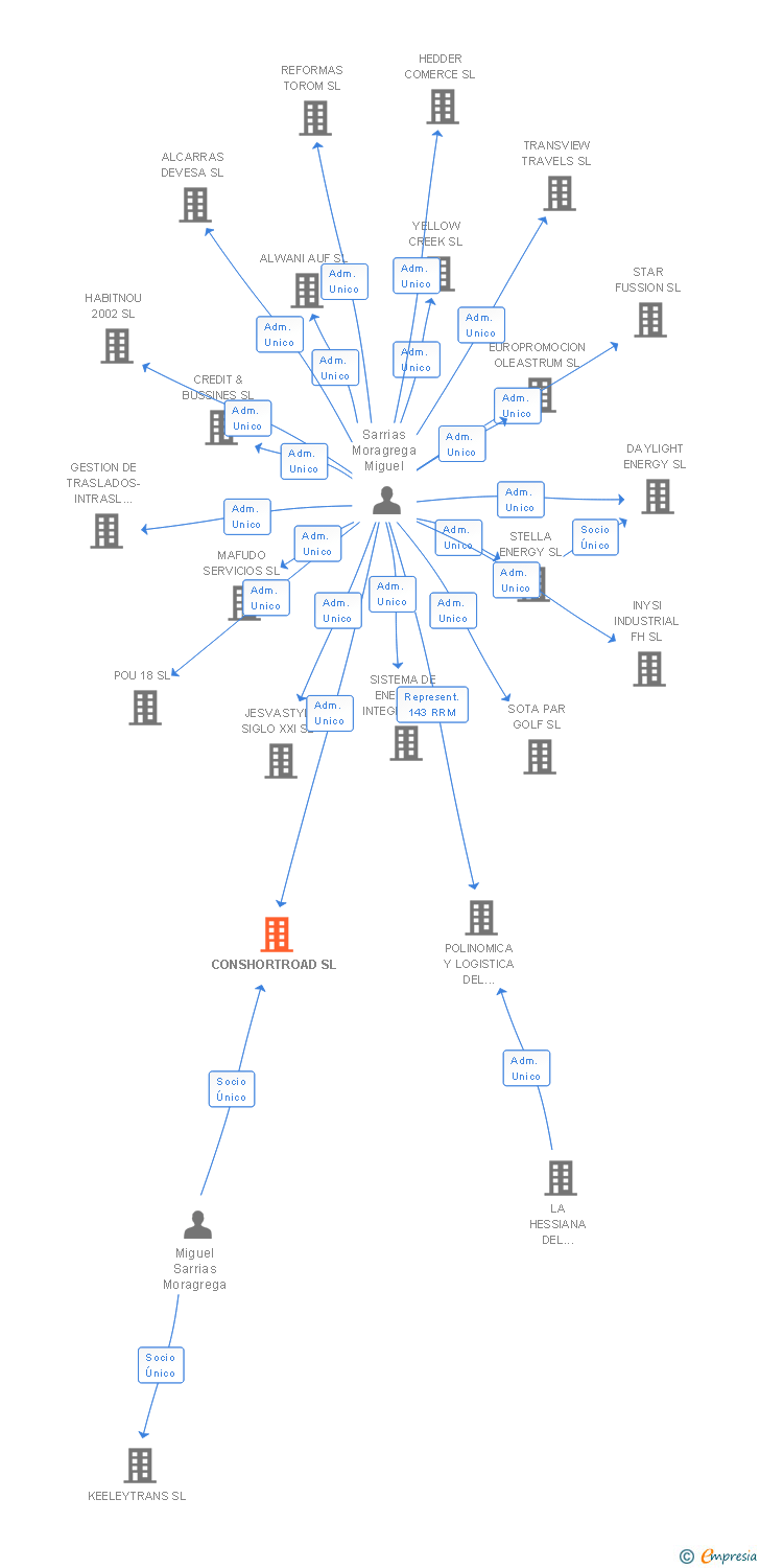 Vinculaciones societarias de CONSHORTROAD SL