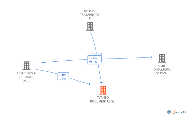 Vinculaciones societarias de AVANTO DOCUMENTAL SL