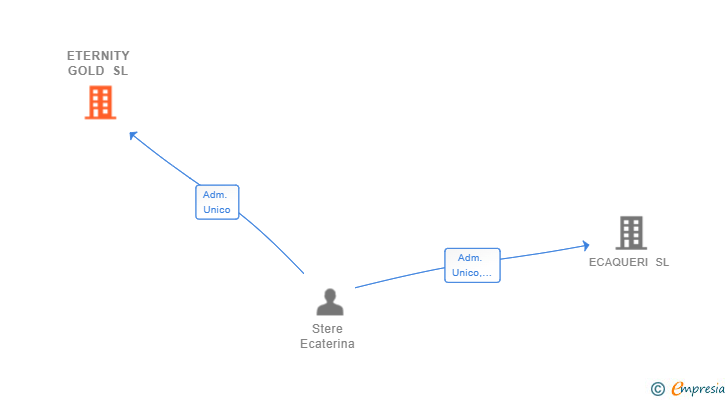 Vinculaciones societarias de ETERNITY GOLD SL