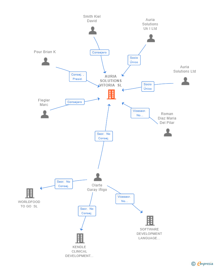 Vinculaciones societarias de AURIA SOLUTIONS VITORIA SL