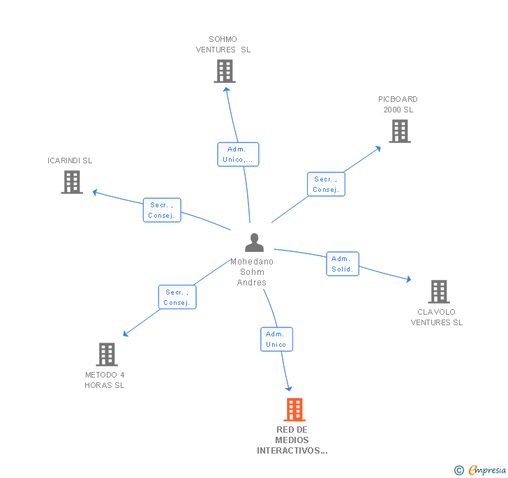 Vinculaciones societarias de RED DE MEDIOS INTERACTIVOS SL