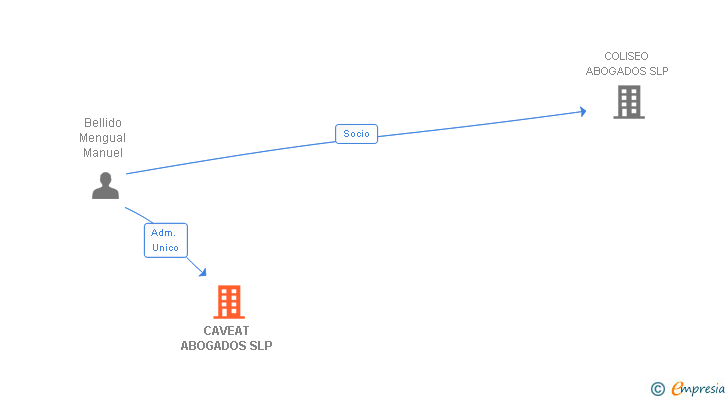 Vinculaciones societarias de CAVEAT ABOGADOS SLP