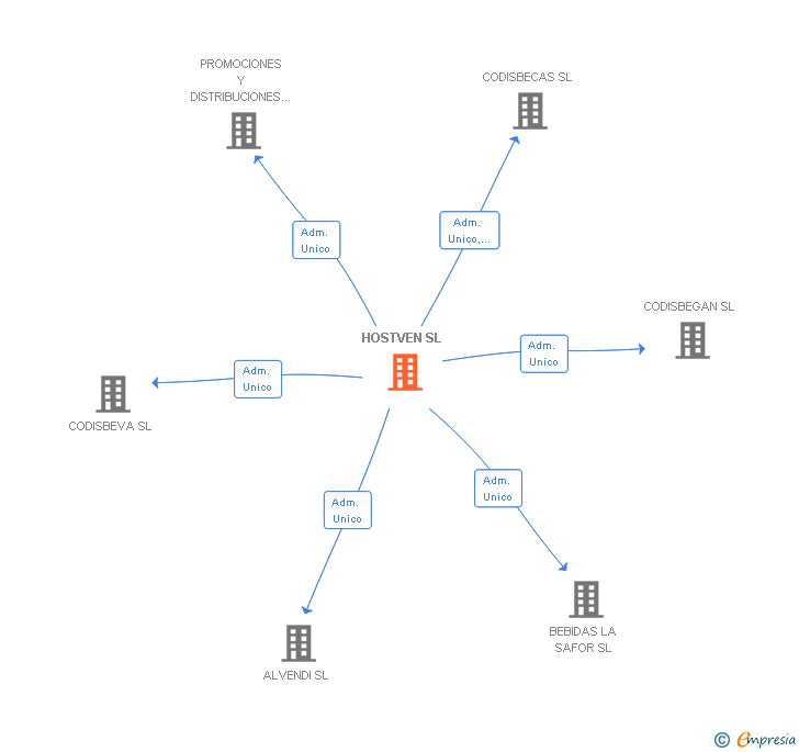 Vinculaciones societarias de HOSTVEN SL