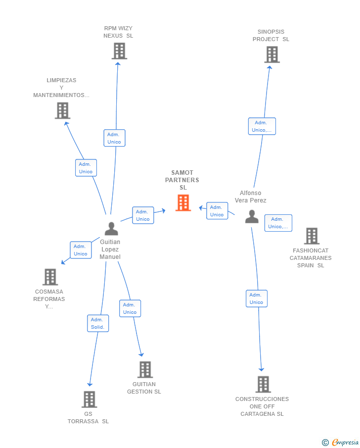 Vinculaciones societarias de SAMOT PARTNERS SL