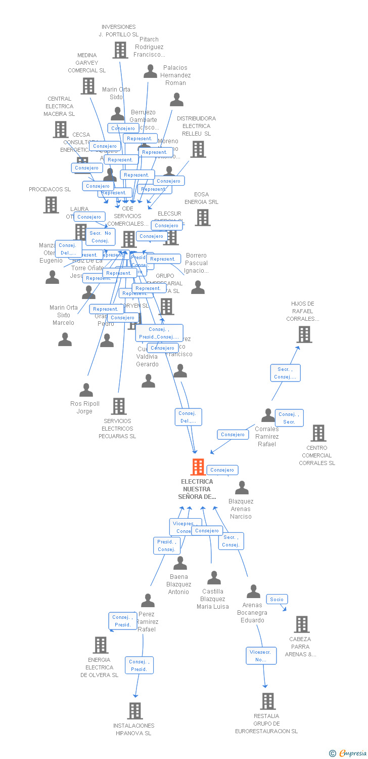Vinculaciones societarias de ELECTRICA NUESTRA SEÑORA DE LOS REMEDIOS SL