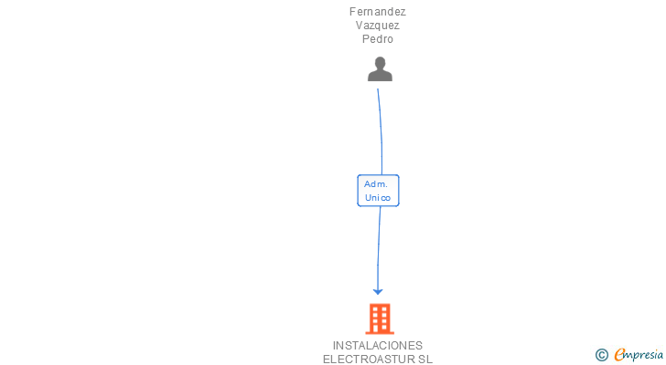 Vinculaciones societarias de INSTALACIONES ELECTROASTUR SL