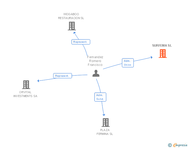 Vinculaciones societarias de SURFEMA SL