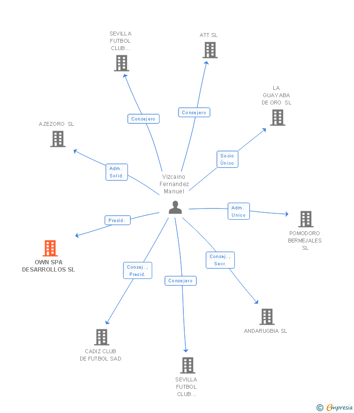 Vinculaciones societarias de OWN SPA DESARROLLOS SL