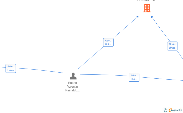Vinculaciones societarias de WORLDCOM OOH EUROPE SL