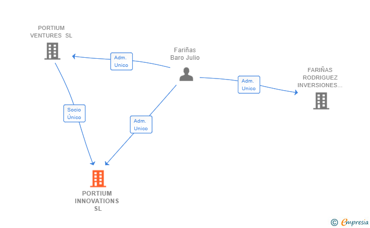 Vinculaciones societarias de PORTIUM INNOVATIONS SL