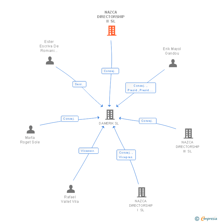 Vinculaciones societarias de NAZCA DIRECTORSHIP II SL