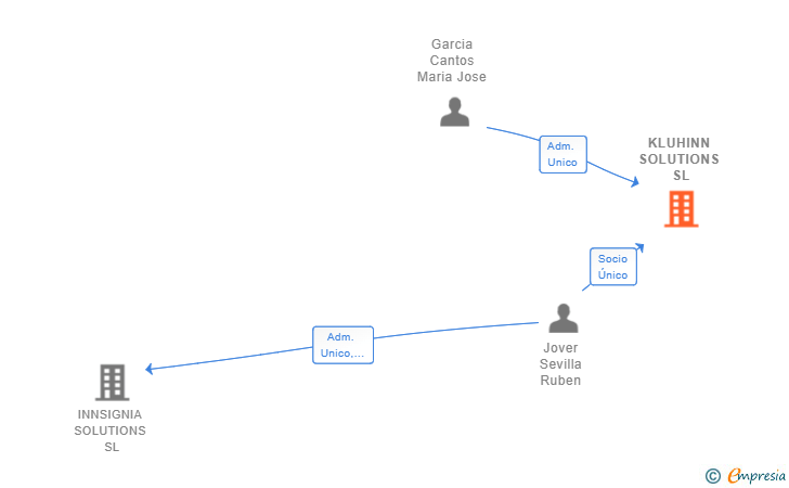 Vinculaciones societarias de KLUHINN SOLUTIONS SL