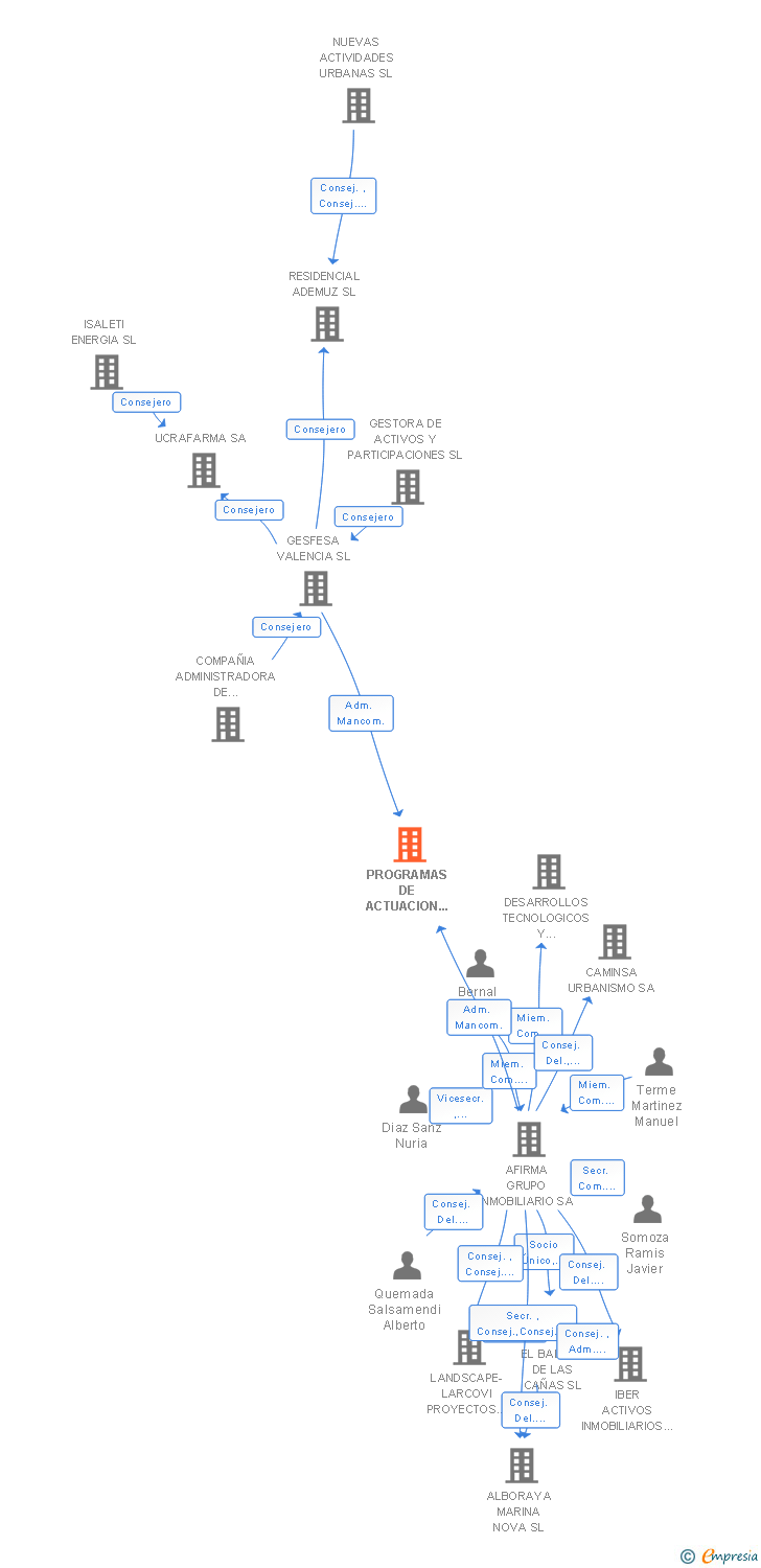 Vinculaciones societarias de PROGRAMAS DE ACTUACION DE BALEARES SL