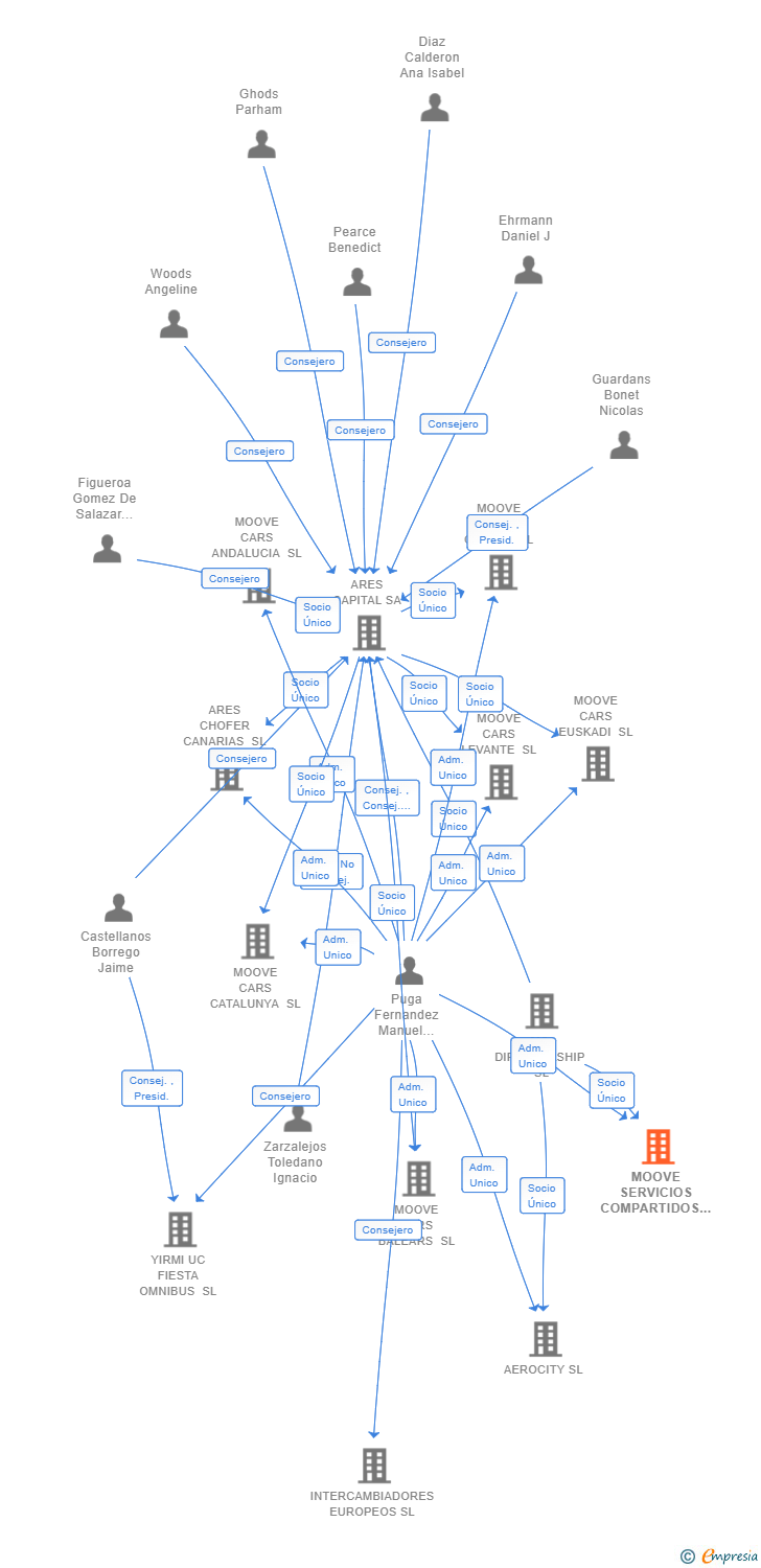 Vinculaciones societarias de MOOVE SERVICIOS COMPARTIDOS SL