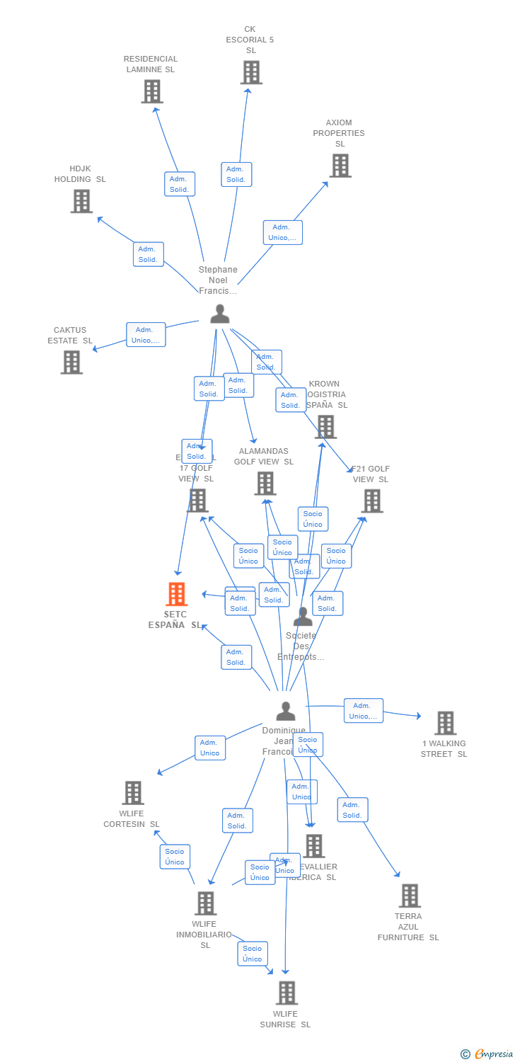 Vinculaciones societarias de SETC ESPAÑA SL