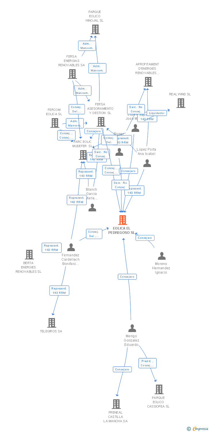 Vinculaciones societarias de EOLICA EL PEDREGOSO SL