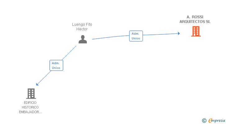 Vinculaciones societarias de A. ROSSI ARQUITECTOS SL