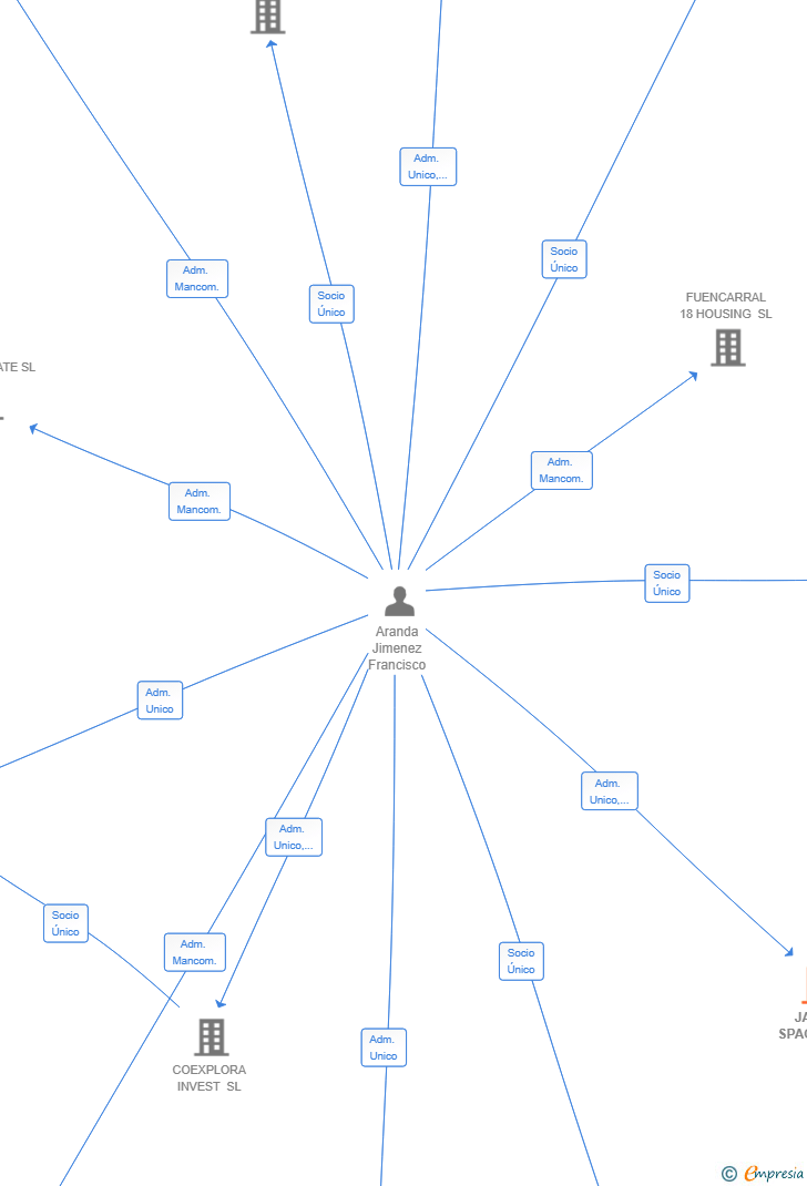 Vinculaciones societarias de JALEO SPACES SL