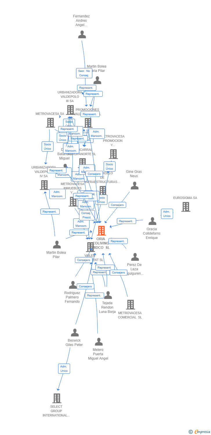 Vinculaciones societarias de ORIA COLIVING MIDCO SL