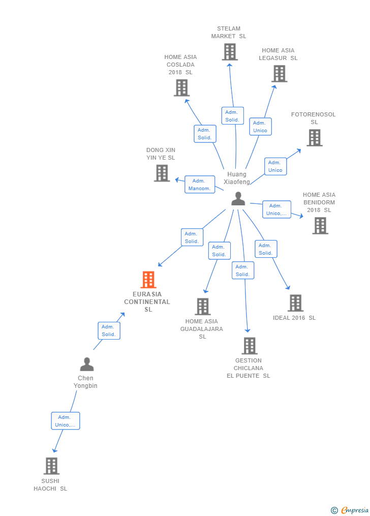 Vinculaciones societarias de EURASIA CONTINENTAL SL