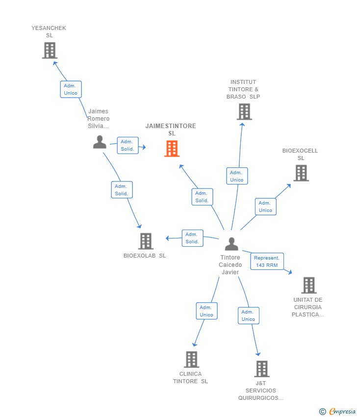 Vinculaciones societarias de JAIMESTINTORE SL