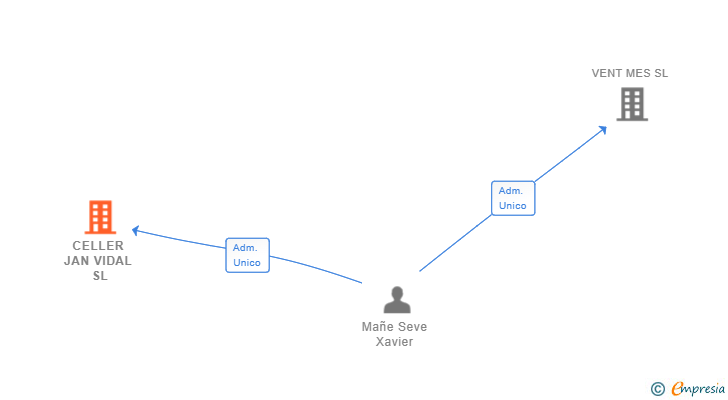 Vinculaciones societarias de CELLER JAN VIDAL SL