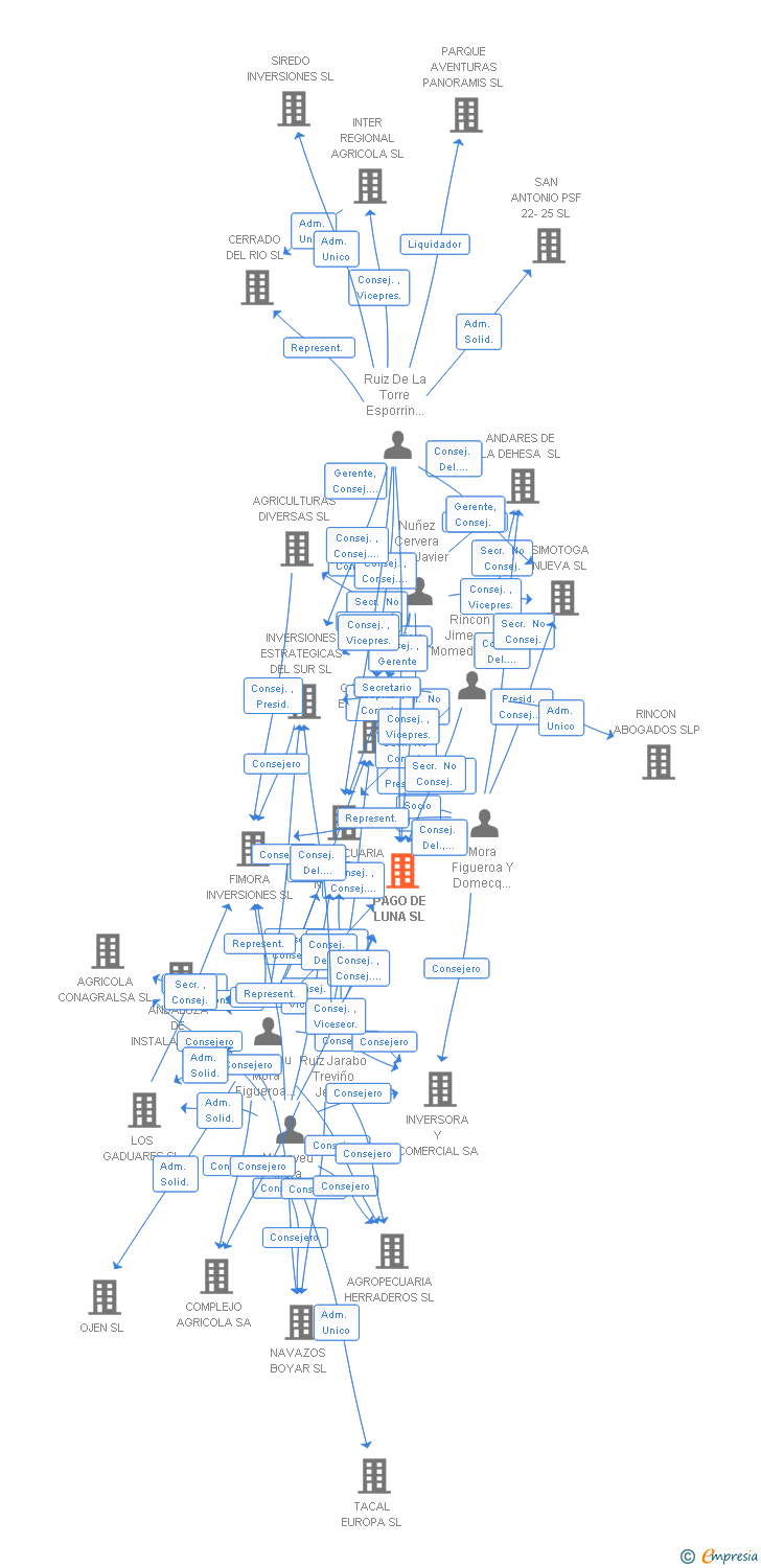 Vinculaciones societarias de PAGO DE LUNA SL