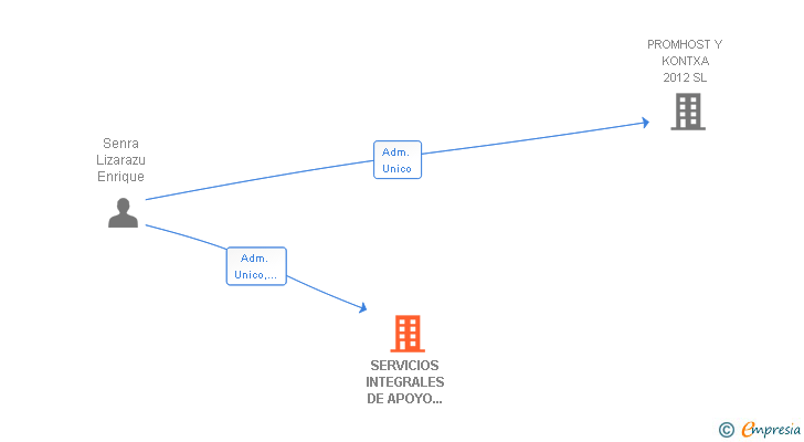 Vinculaciones societarias de SERVICIOS INTEGRALES DE APOYO 2008 SL