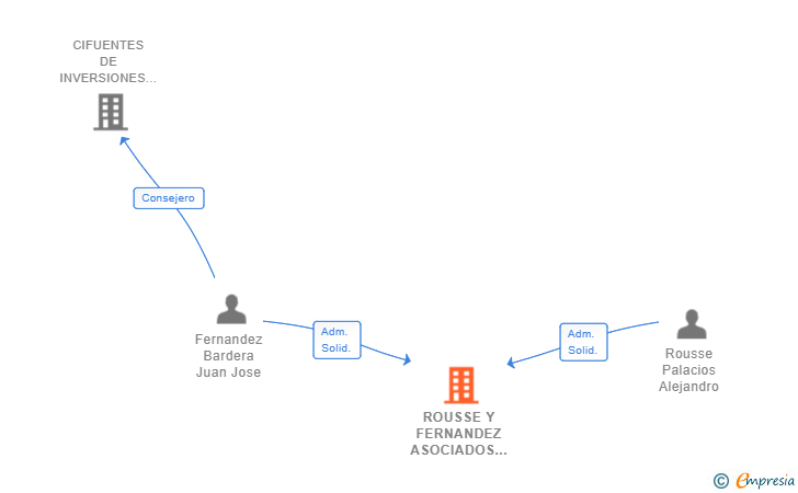 Vinculaciones societarias de ROUSSE Y FERNANDEZ ASOCIADOS SL