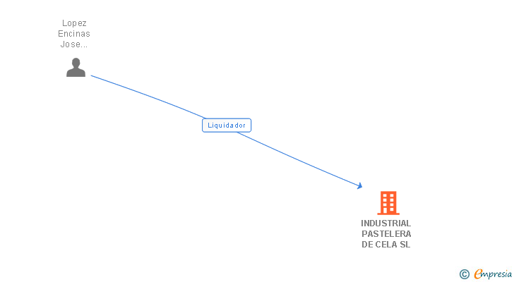 Vinculaciones societarias de INDUSTRIAL PASTELERA DE CELA SL
