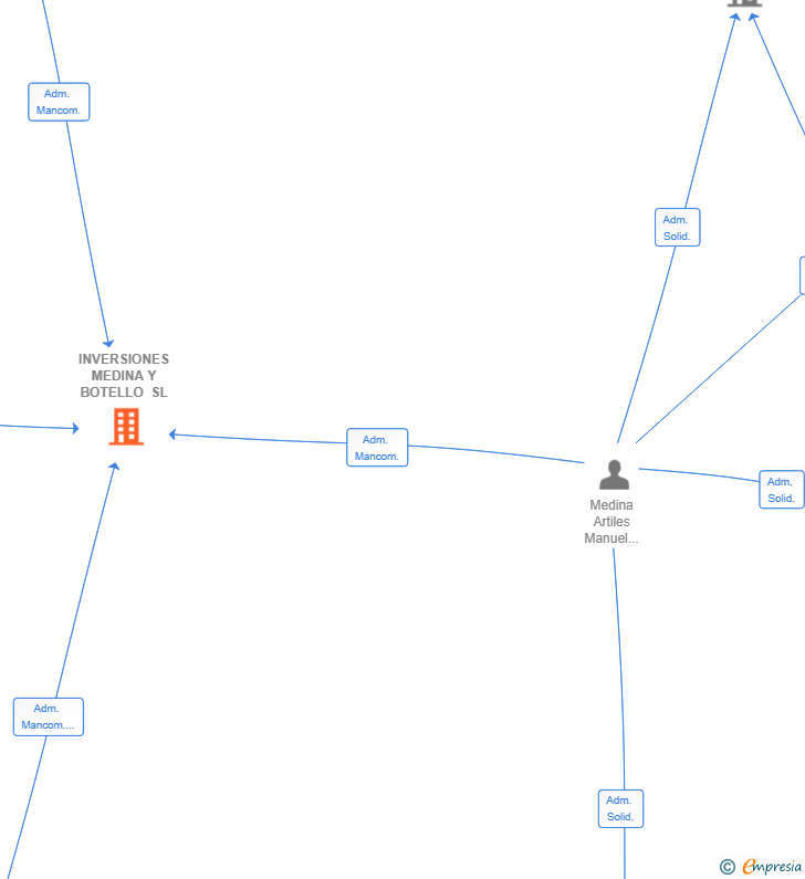Vinculaciones societarias de INVERSIONES MEDINA Y BOTELLO SL